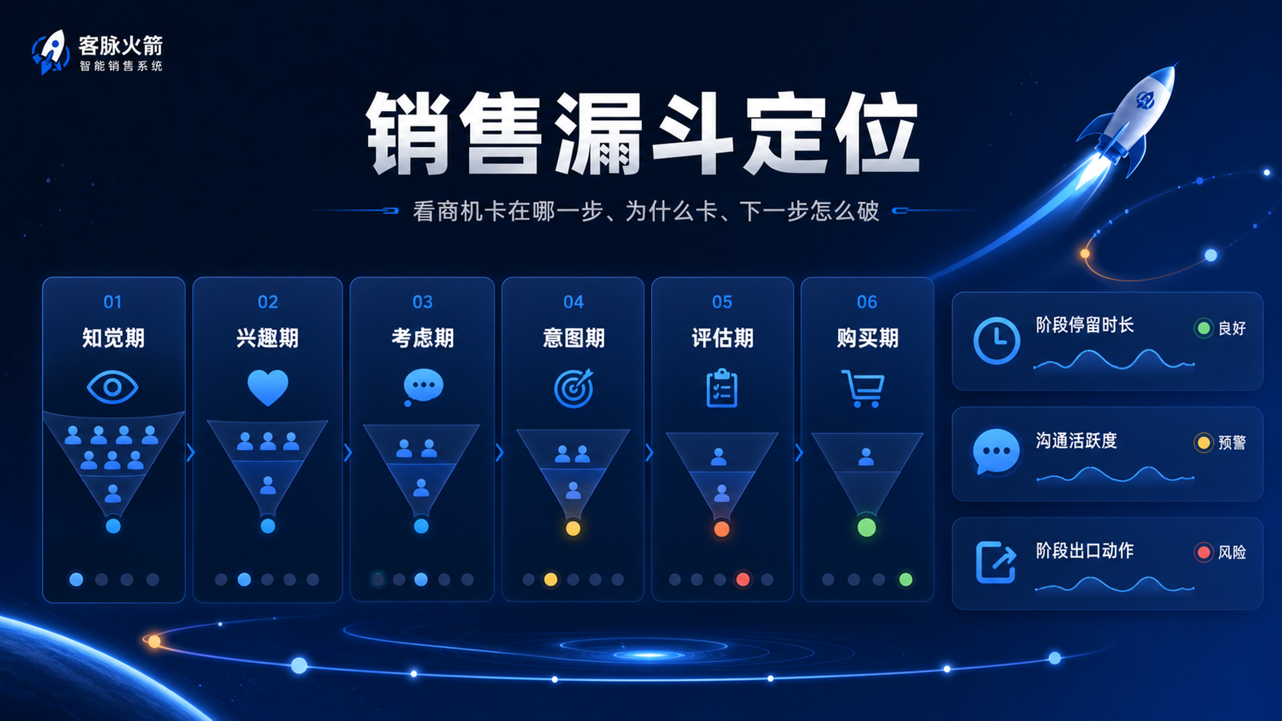 客脉火箭智能销售系统 | 销售漏斗定位：商机卡在哪一步、为什么卡、下一步怎么破